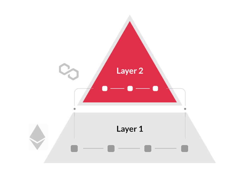 Penjelasan Lengkap tentang Layer 1, Layer 2, dan Layer 0 Blockchain 